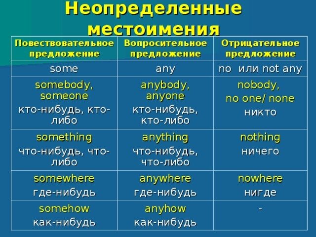 Некогда местоимение. Неопред местоимения в английском языке. Неопределённые местоимения в английском языке таблица. Неопределенные и отрицательные местоимения в английском. Неопределенные местоимения таблица английский