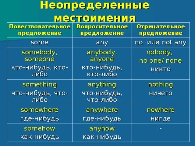 Иностранный язык местоимение. Неопределённые местоимения в английском языке таблица. Неопределенные и отрицательные местоимения в английском. Неопределенные местоимения таблица английский. Неопределенно личные местоимения английский.