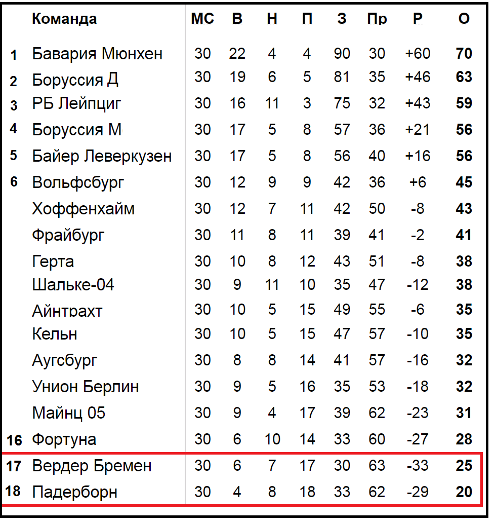 Чемпионат Германии по футболу. Бундеслига. 30 тур. Результаты, расписание,  таблица, бомбардиры. | Алекс Спортивный * Футбол | Дзен