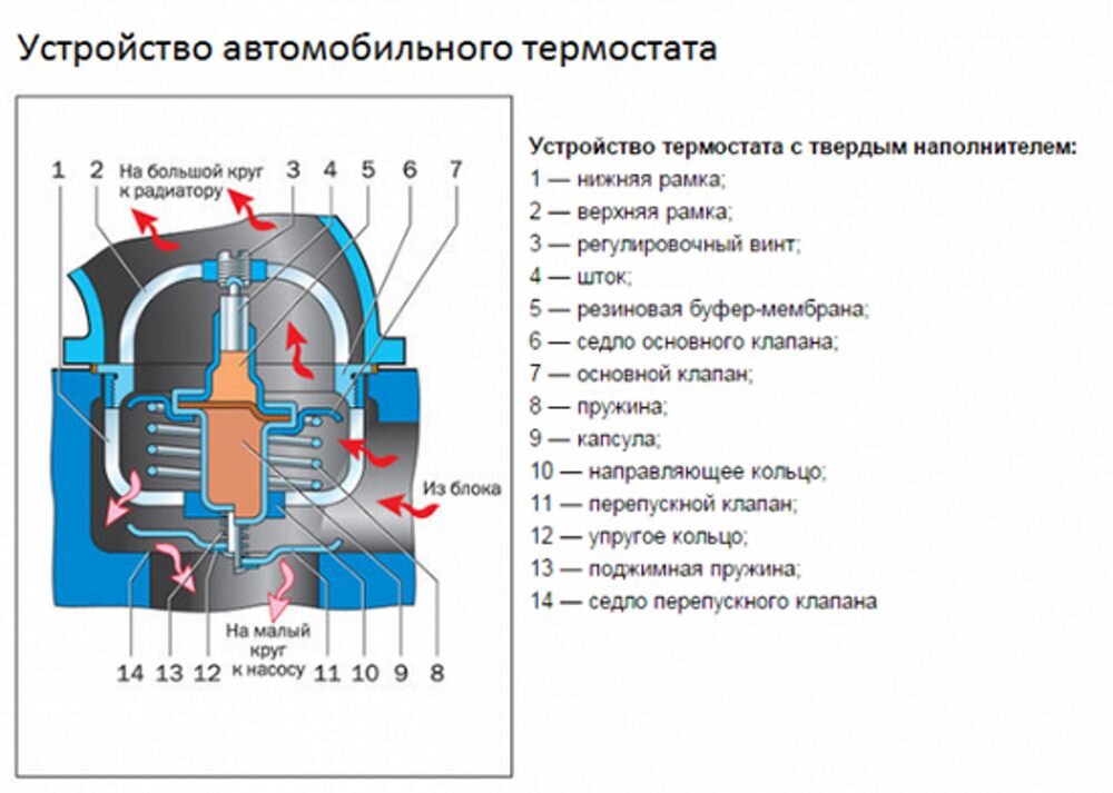 Автомобильный термостат: принцип работы и причины выхода из строя