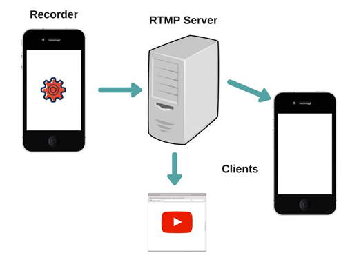 Рис. 2. Пример реализации RTMP вещания