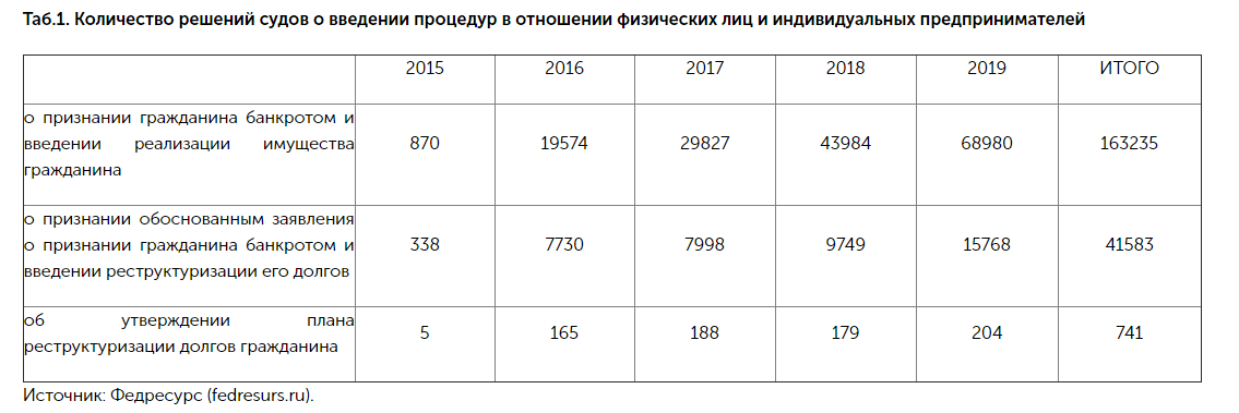 * Данная статистика взята с портала: bankrot.fedresurs.ru (Единый федеральный реестр сведений о банкротстве).
