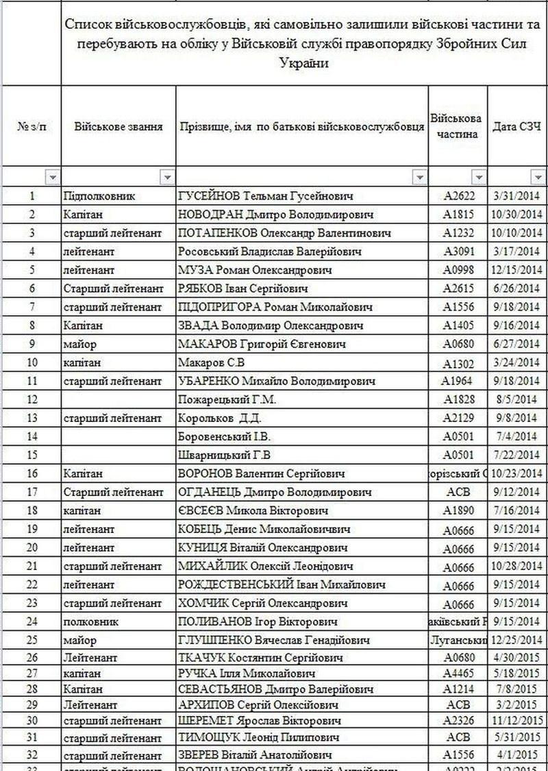 Список для военнослужащих. Списки военнослужащих на Украине. Списки военных на Украине. Список солдат на Украине. Где узнать списки погибших