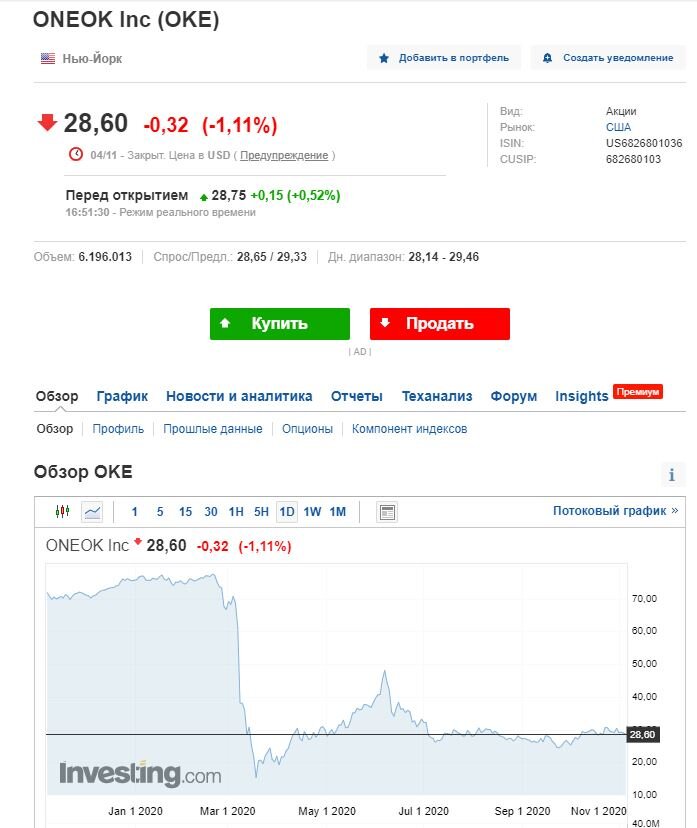 Годовой график стоимости акций Oneok Inc.