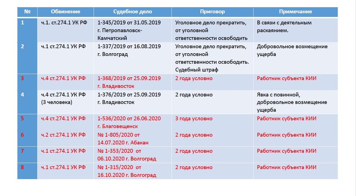 Кии сроки