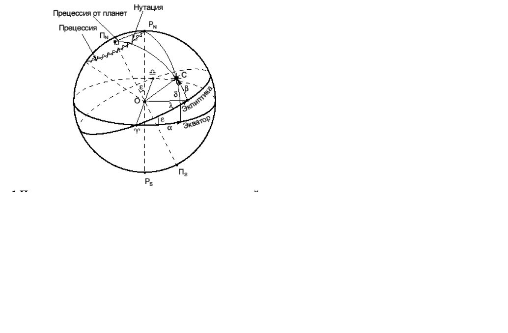 Прецессия земной оси.