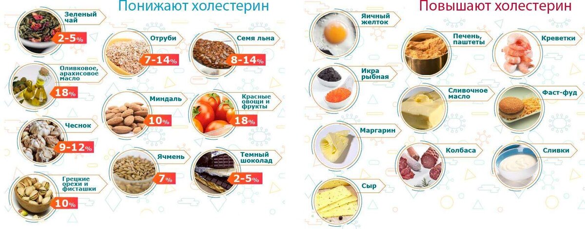 Как снизить холестерин без статинов — 7 продуктов, полезных для сердца и сосудов