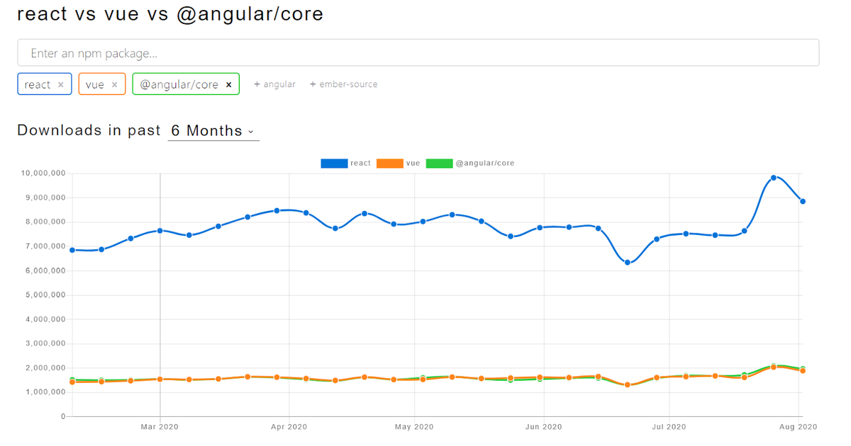 Сравнение React, Vue и Angular с использованием проекта NPM Trends