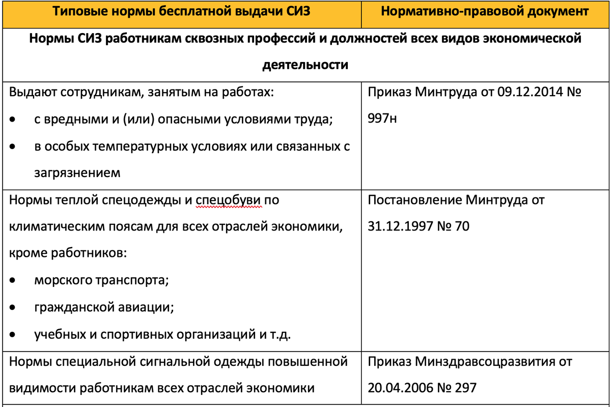 Сиз кладовщик. Нормы выдачи спецодежды. Нормы выдачи СИЗ. Нормы выдачи СИЗ на предприятии. Норма по спецодежде на предприятии