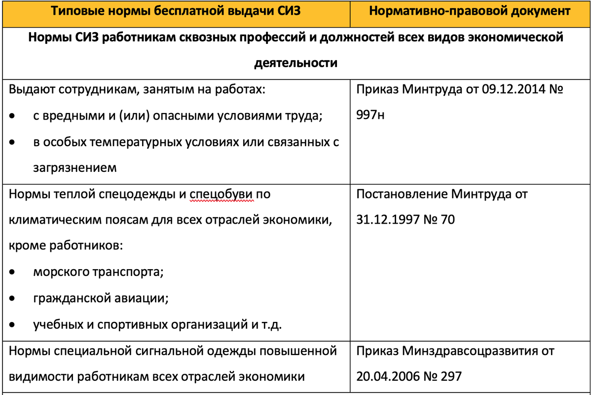 Типовые нормы выдачи сиз