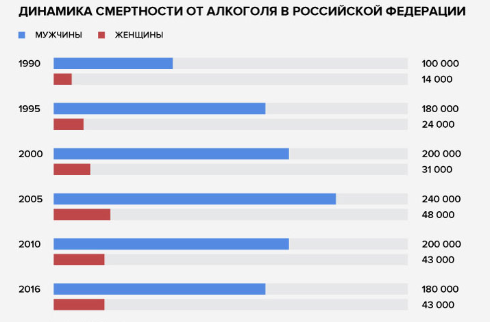 Смертность от алкоголизма в России статистика по годам.