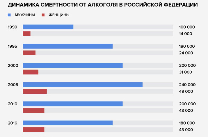 Сколько смертей в этом году. Смертность от алкоголизма в России статистика по годам.