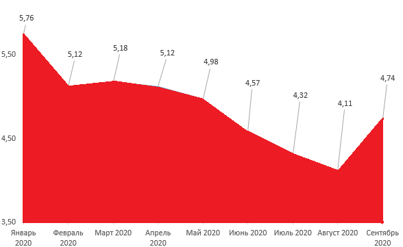 Рис. 1 – Рекордно низкий уровень снижения ставок по вкладам с января  по сентябрь 2020 года. Россия, %