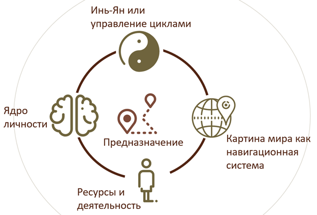 Определите свое Предназначение - свой Путь. Совершенствуйте свою личность через формирование правильных компетенций (Ресурсы) и жизненных принципов (Ядро личности). Используйте для движения по своему Пути навигационную систему (адекватная Картина мира) и найдите правильный баланс в том, что вы делаете (Инь-Ян)