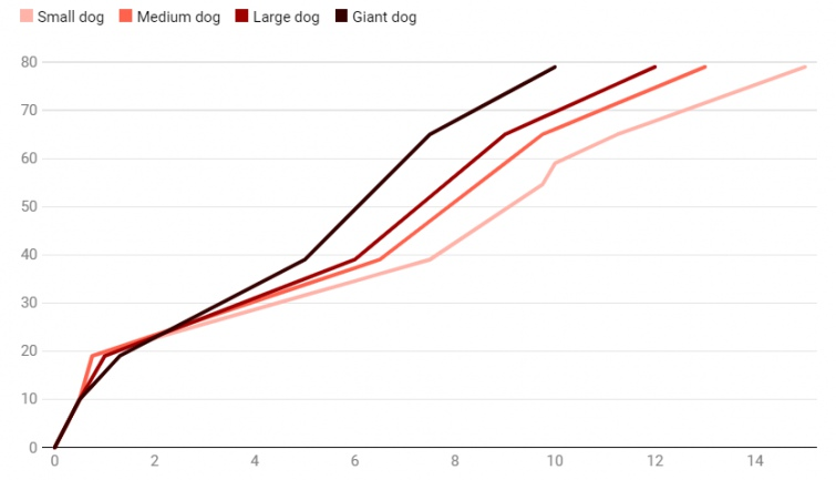 Горизонтальная ось показывает календарных года, вертикальная ось - "собачьи" (small dog - собака маленького размера, medium dog - среднего, large - большой, giant - гигантского размера) 