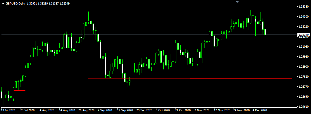 GBP/USD D1