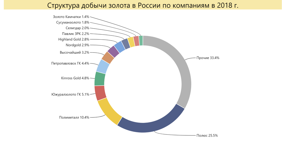 Агрегатная структура добычи нефти роснефть. Структура добычи. Структура первичных энергоресурсов. Структура золотодобывающей компании. Структура добычи.