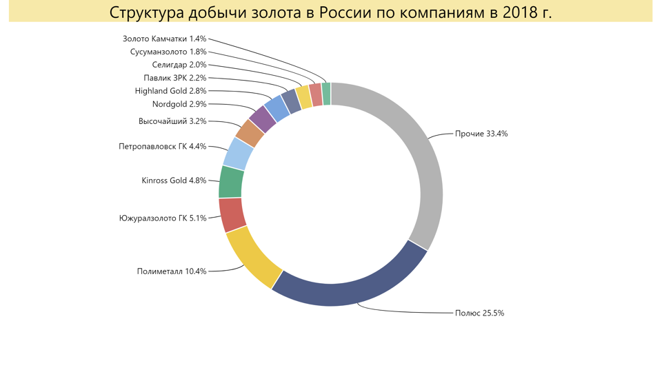Структура добычи золота в России по компаниям в 2018 г. Источник: расчет автора по данным Минприроды.