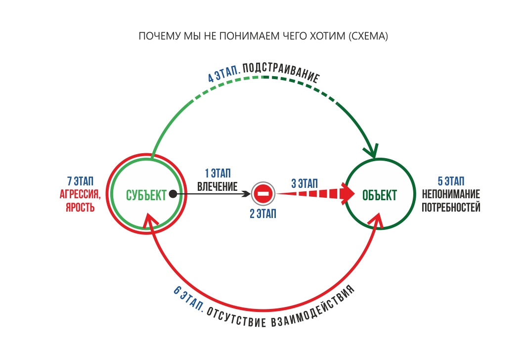 Рис.1. Почему мы не понимаем, чего хотим