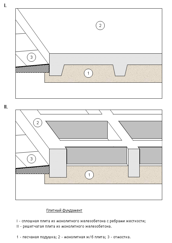 Плитный фундамент с ребрами жесткости вниз
