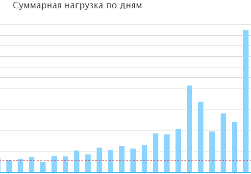 В данном примере идет нагрузка сайта на wordpress на хостинг beget