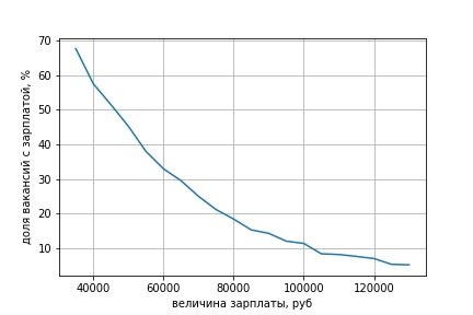 Рисунок 1 - Доля вакансий с зарплатой не более