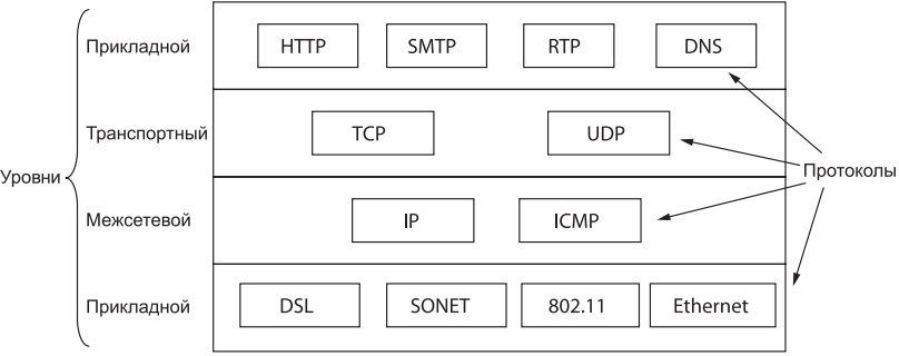  Протоколы и сети в модели TCP/IP