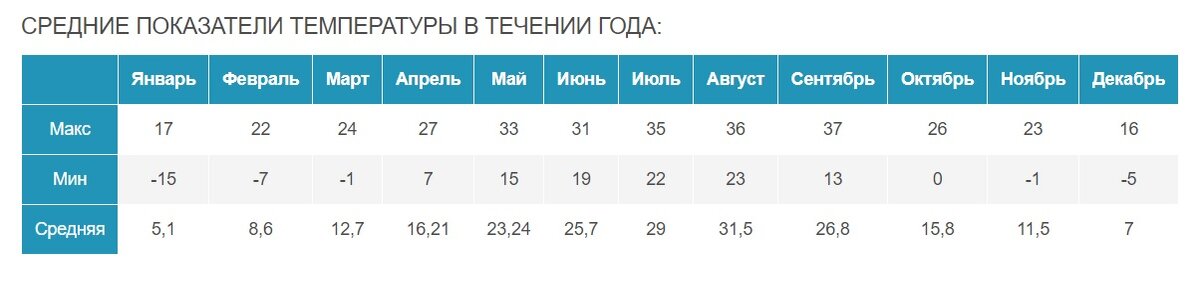 Средние температуры в Горячем ключе. Скриншот с сайта: https://gorkluchrf.ru/