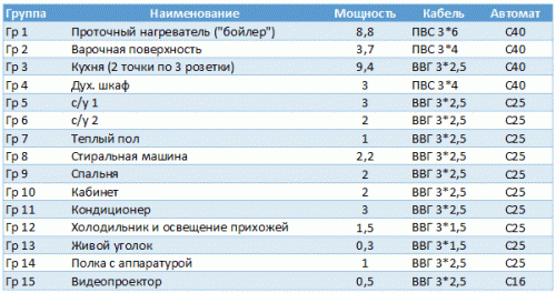 Фото 7. Установленные автоматы. Группы и их характеристики