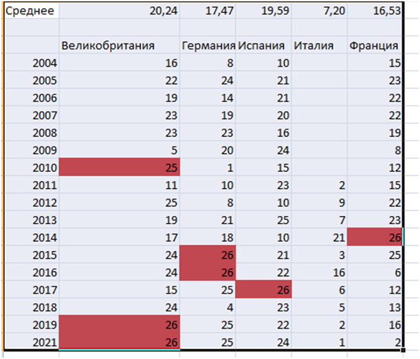 Таблица рассчитана автором публикации