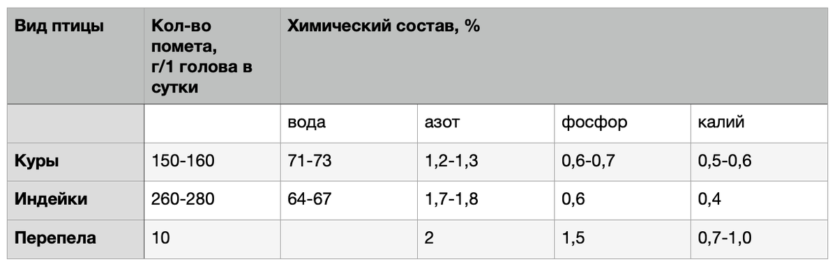 Количество помета, получаемого от одной птицы, и его химический состав