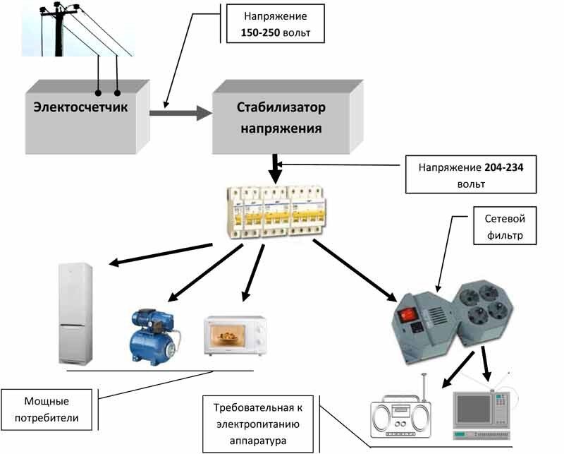 Стабилизаторы напряжения для бытовой техники