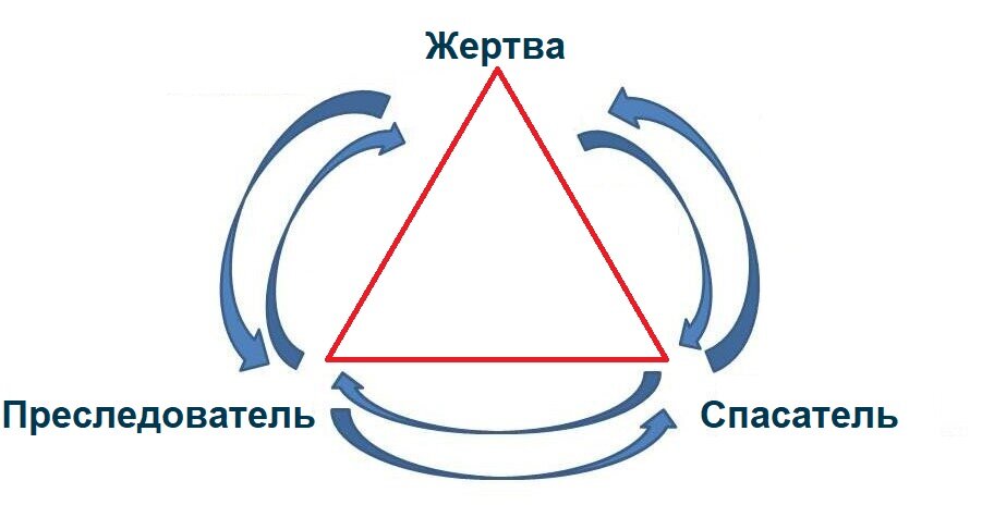 Треугольник Карпмана - треугольник судьбы.