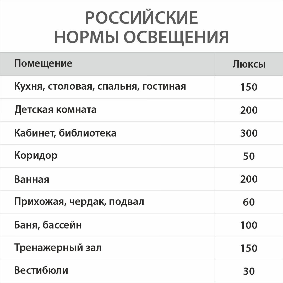 Люксы. Ватты. Люмены: как рассчитать освещение для комнаты? | Minimir Блог  | Дзен