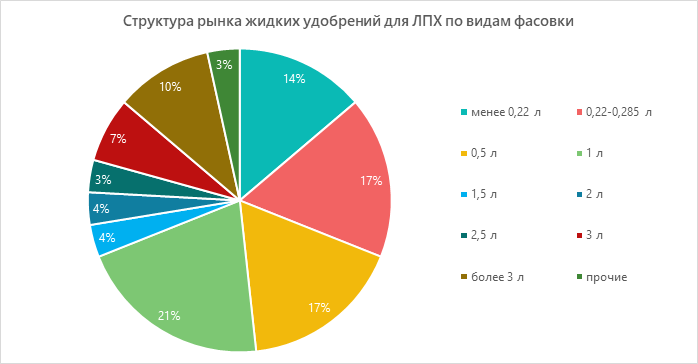 Рынок удобрений