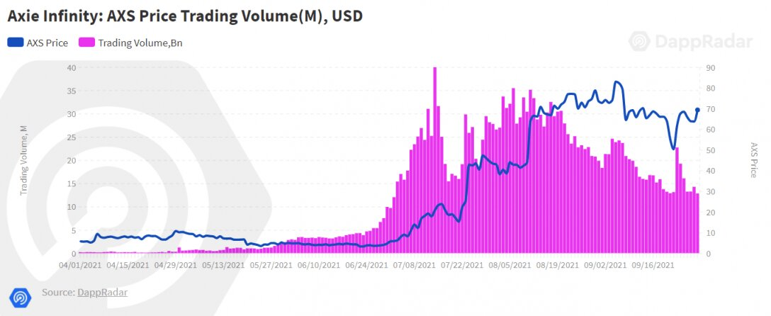 Курс токенов игры Axie Infinity и объем торговых операций с ними. Источник: DappRadar
