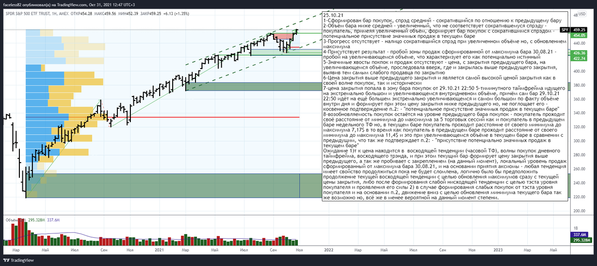 Анализ недельного бара 25.10.21