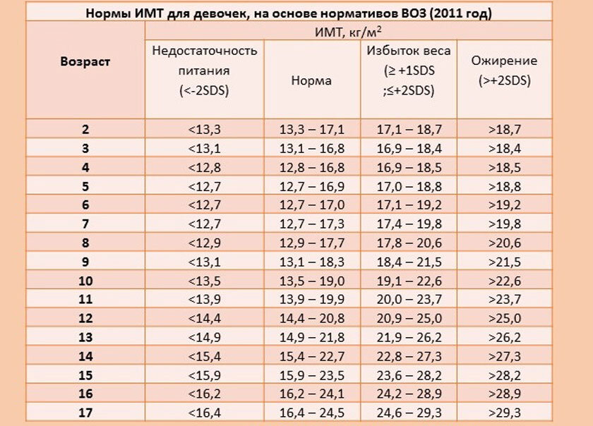 Первый класс какой возраст. Индекс массы тела норма для детей. Показатели индекса массы тела у детей. Норма ИМТ У детей по возрасту. Индекс массы тела у детей таблица норма
