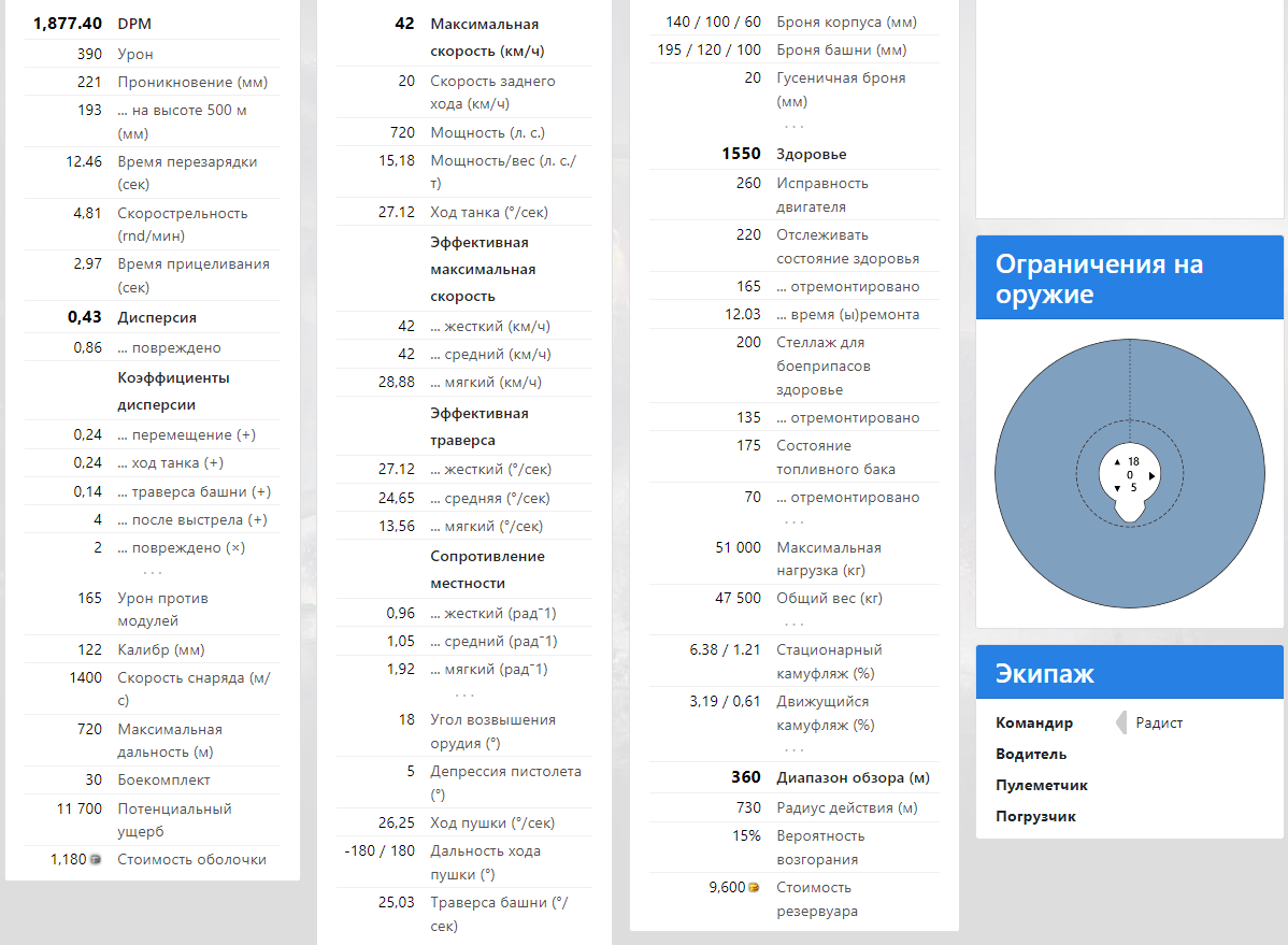  Кумулятив пробивает 270 при скорости 820 м/с и цене 5200.