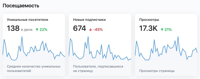 Статистика группы до начала нашей работы. 