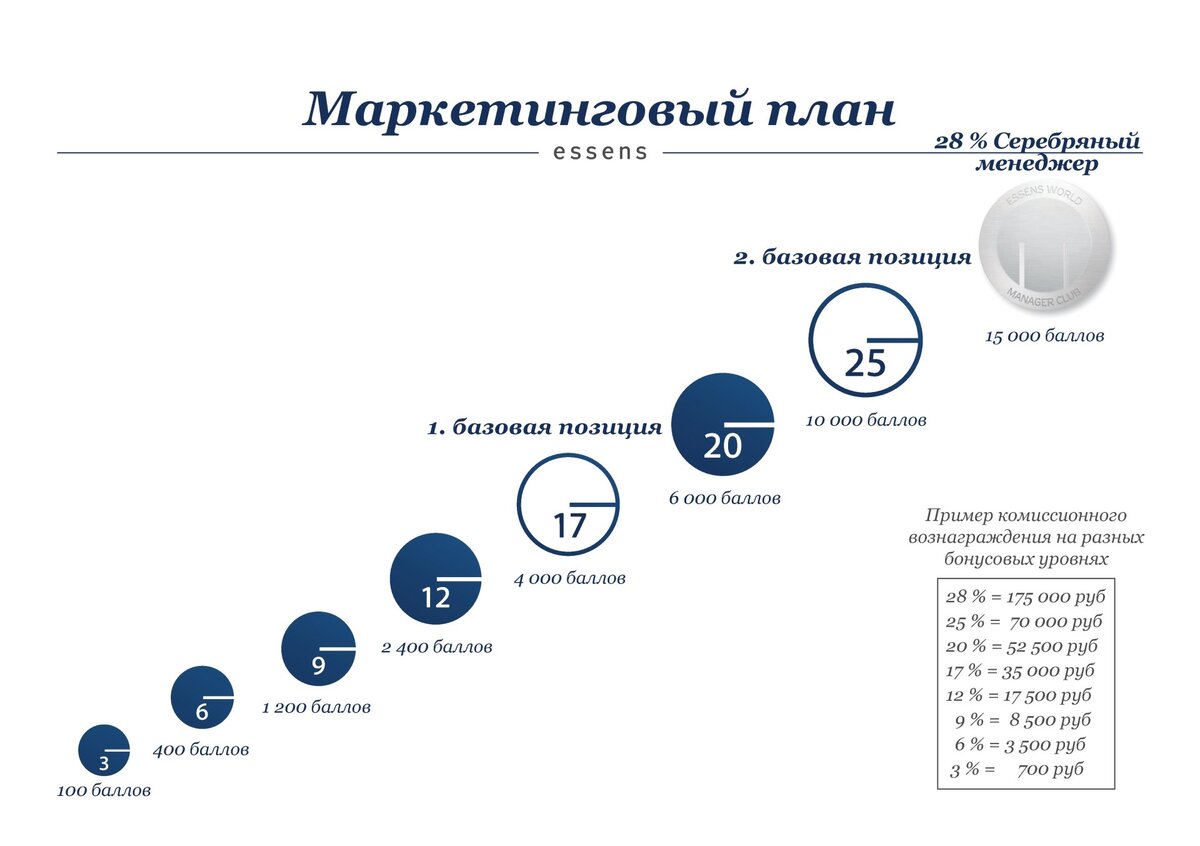 Маркетинг план 1 уровня