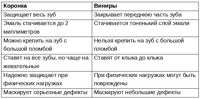 В чем отличия виниров от коронок