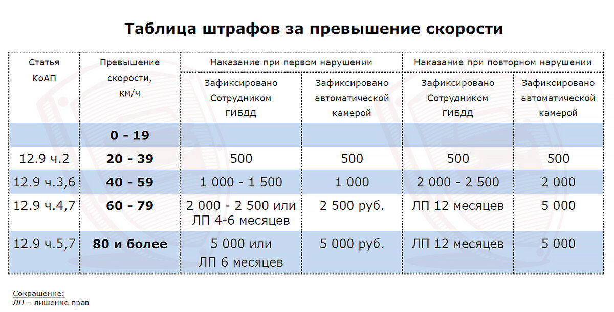 Действующие штрафы за превышение скорости.