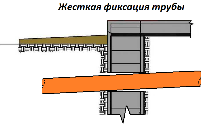 Прокладка канализации под фундаментом - как сделать правильно