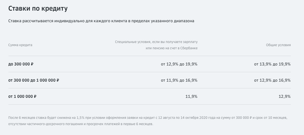 Ставки по кредиту Сбербанка