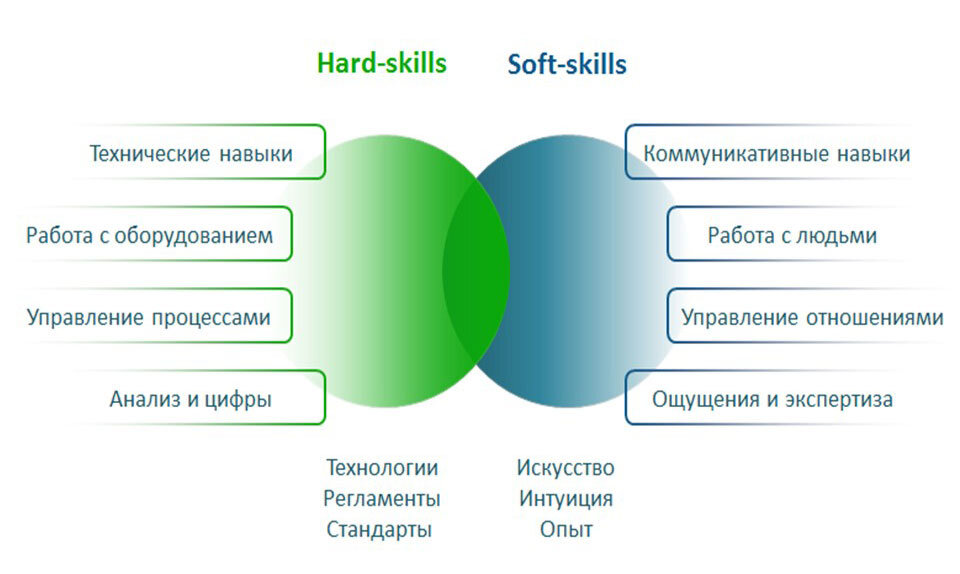 Hard Skills и Soft Skills