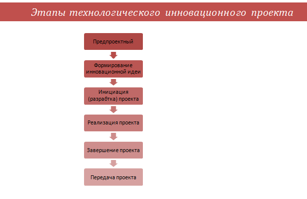 Этапы технологического инновационного проекта