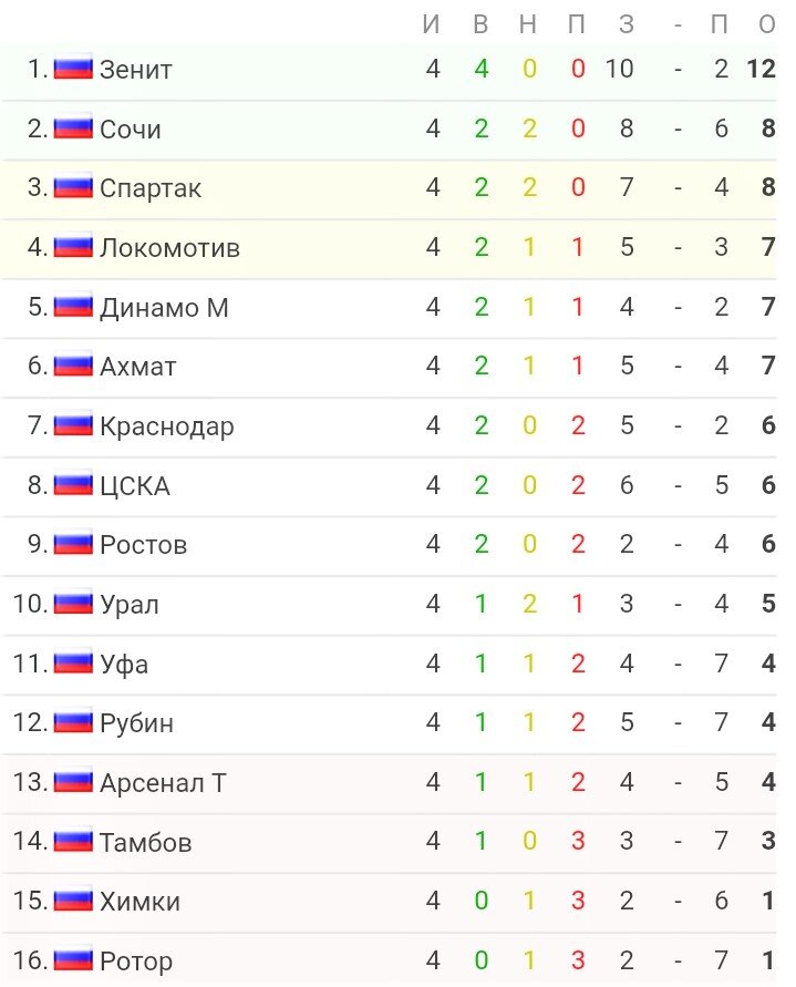 Турнирная таблица после 4 тура РПЛ. Фото terrikon.com.