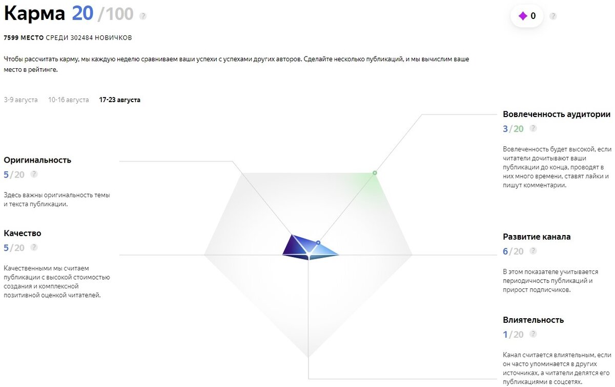 Рост кармы за 20 дней.