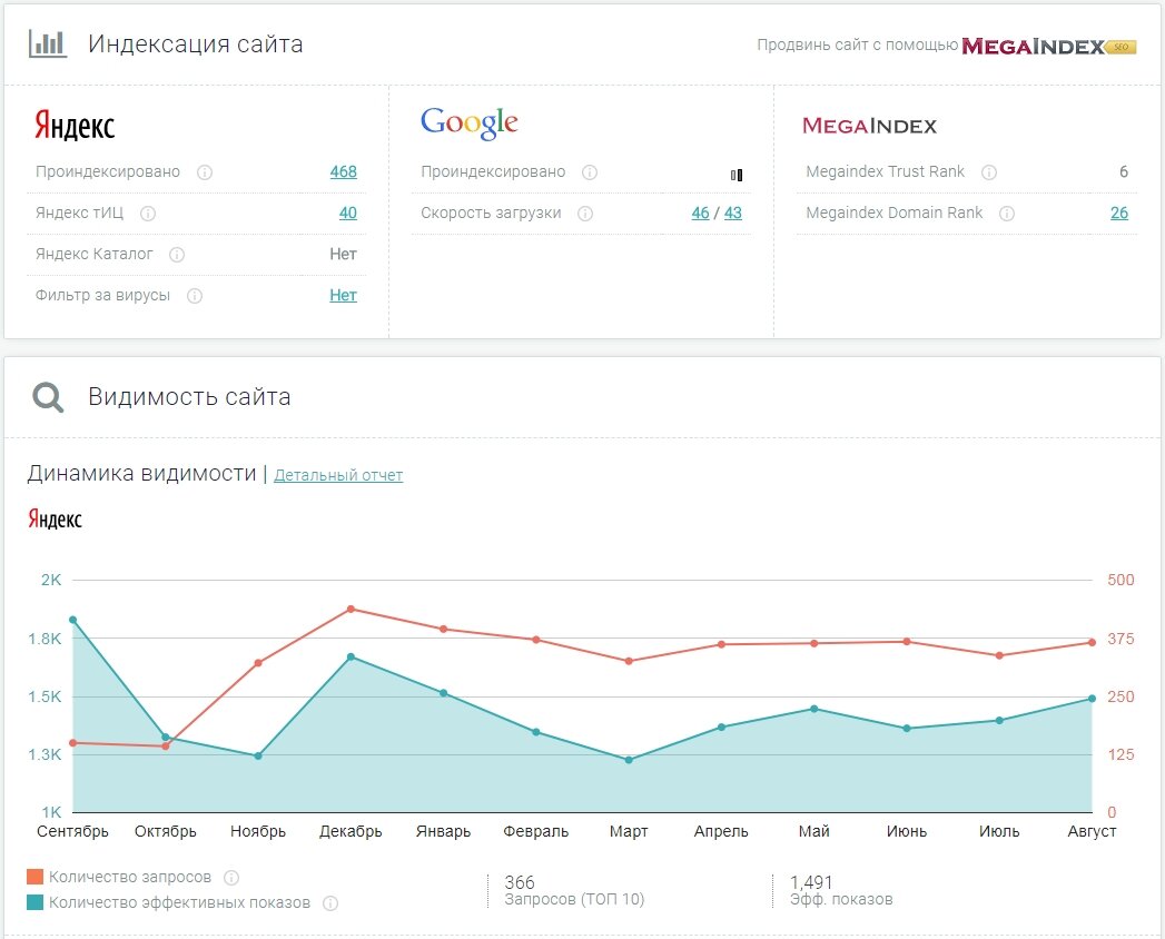 Динамика сайт. Видимость сайта. Динамика сайта. Статистика MEGAINDEX.